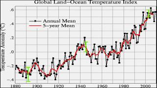 Reporters package style video about the new 2009 global temperature data. Scientists at the Goddard Institute for Space Science found that 2009 was tied as the second hottest year ever recorded.For complete transcript, click here.